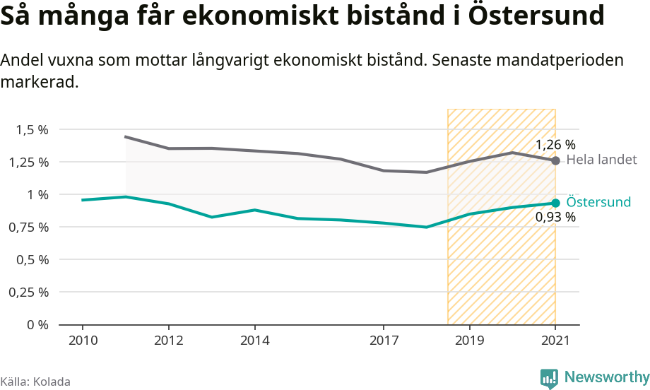 Graf: Andel vuxna som får långvarigt ekonomiskt bistånd i Östersunds kommun